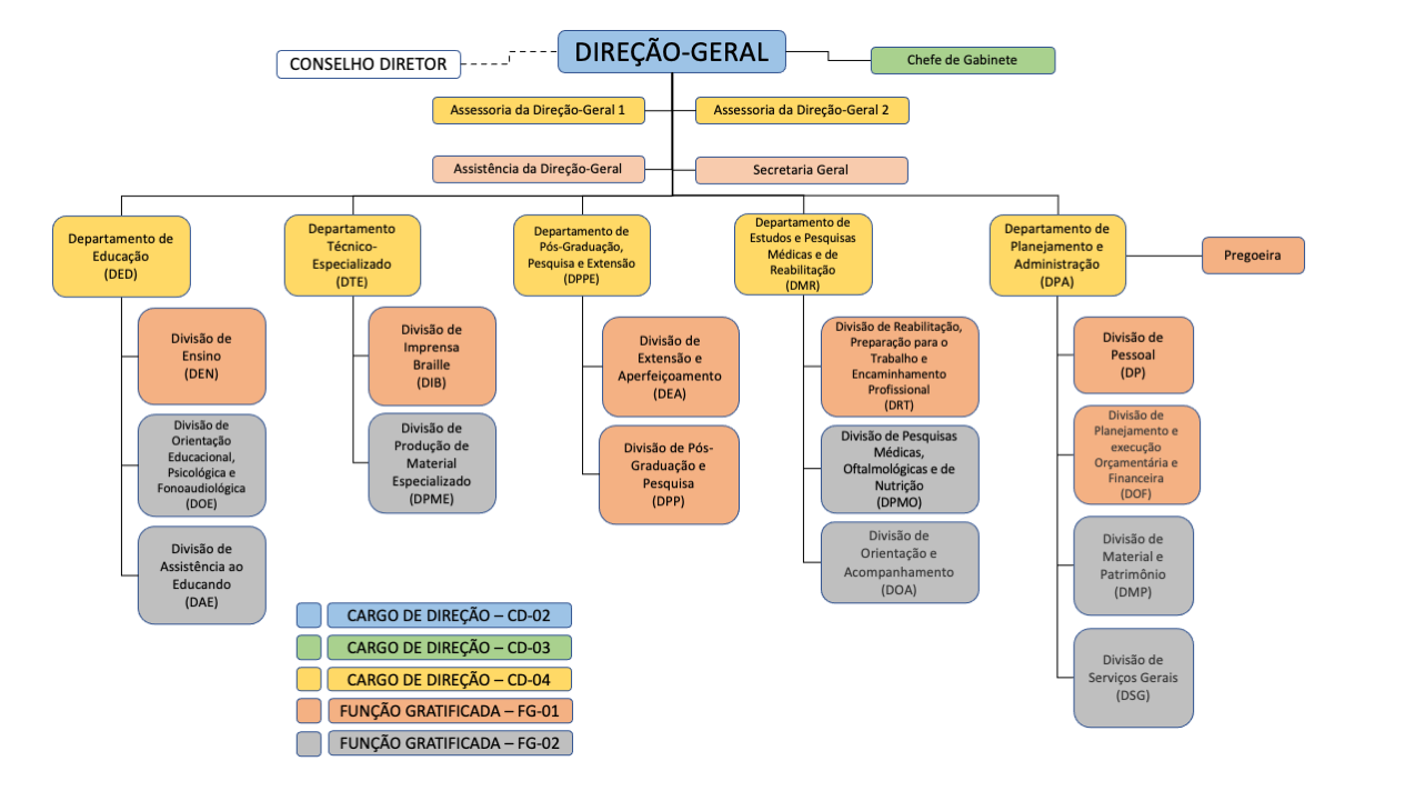 Organograma contendo a organização vertical do IBC, tendo no topo a Direção-Geral, descendo para os 5 departamentos, as 14 divisões, discriminados por cores representando os 5 níveis de gratificação: CD 2, na cor azul (diretor-geral); CD 3, na cor verde (chefe de gabinete); CD 4, em amarelo (assessorias da Direção-Geral e diretores de departamento); FG 1, na cor salmão (responsáveis pela DEN, DIB, DEA, DPP, DRT, DP, DOF e pregoeira); FG 2, na cor cinza (responsáveis pela DOE, DAE, DPME, DPMO, DOA, DMP e DSG).)