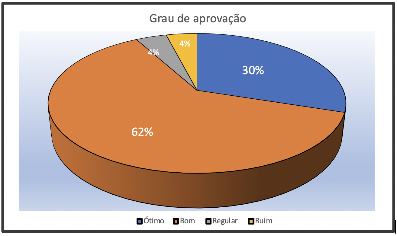 Gráfico de pizza mostrando a maior fatia, em vermelho, com percentual de 62%, a segunda em azul correspondendo a 30%, e duas do mesmo tamanho, equivalente a 4%, nas cores amarelo e cinza.