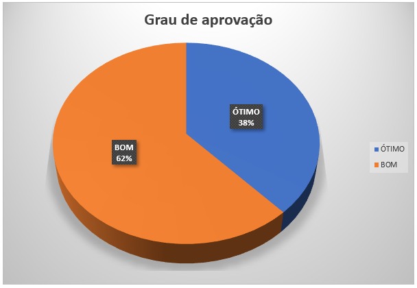 Gráfico com título "Grau de Aprovação", em formato de pizza, dividido em duas partes: a de cor azul traz a informação "Ótimo, 38%" e a de cor laranja, "Bom, 62%".